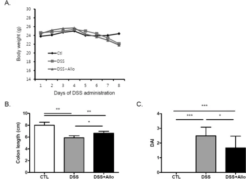 Figure 2. Alloferon decreased  the severity of dextran sulfate  sodium (DSS)-induced colitis