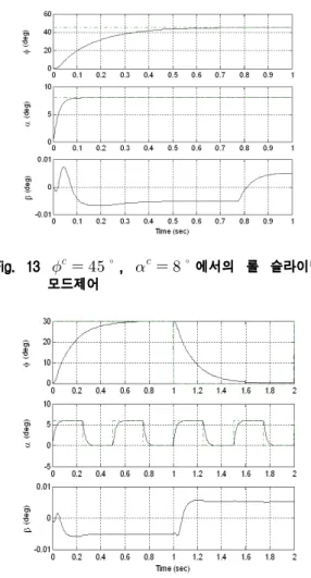 Fig. 13     ,     에서의 롤 슬라이딩 모드제어 Fig. 14 시변 입력 신호에 대한 롤 슬라이딩 모드 제어      Fig