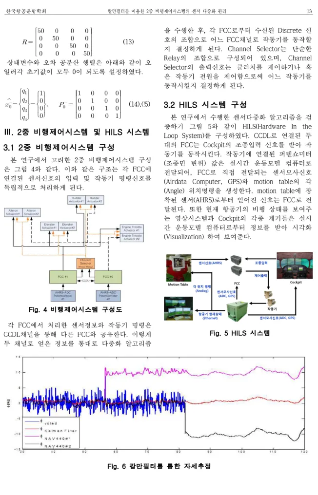 Fig. 4 비행제어시스템 구성도 Fig. 5 HILS 시스템 Fig. 6 칼만필터를 통한 자세추정         (13) 상태변수와 오차 공분산 행렬은 아래와 같이 오일러각 초기값이 모두 0이 되도록 설정하였다