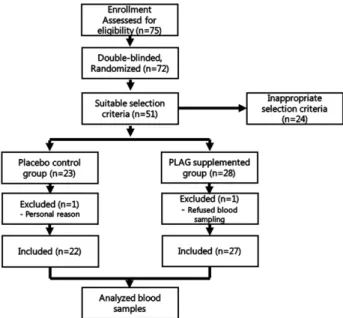 Figure 2. Flow diagram of subjects through the study.