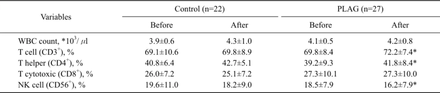 Table I. Baseline characteristics of 75 subjects in both groups