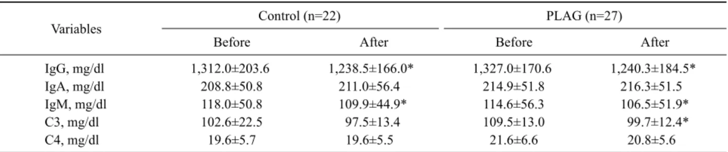 Table IV. The activity of phagocyte, T cell, B cell and NK cell from PLAG and control group after 4 week intervention