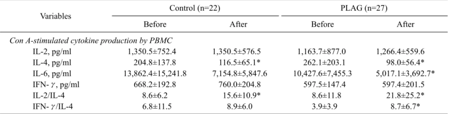 Table V. Mitogen-stimulated cytokine production of PBMCs from two groups before and after PLAG supplementation