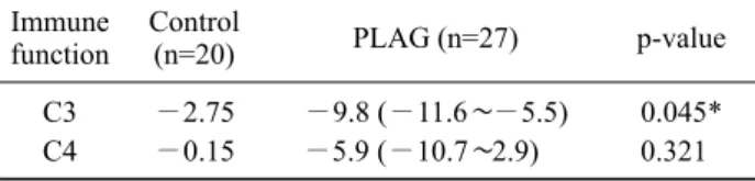 Table VII. Comparison of the change value of complements  between PLAG and control group †