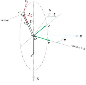 Fig. 2 Geometry of Test Equipment