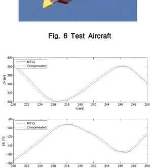 Fig. 7 Flight Test Result