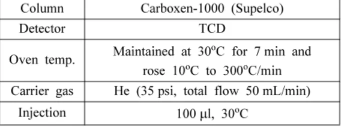 Table 1. Conditions of gas chromatography for gas analysis Column Carboxen-1000 (Supelco)