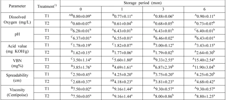 Fig. 1. Changes in oxygen concentration ratio of Samgyetang of which broth was filled into the pouch at the temperatures of 50 o C or 85 o C and stored at 25 o C for 6 months.