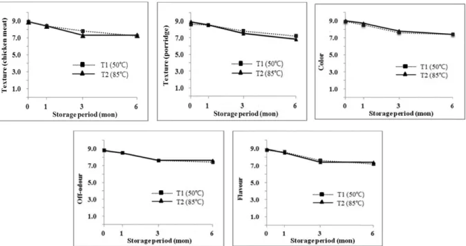 Fig. 2. Changes in various sensory attributes (color, off-odor, texture, and flavour) of Samgyetang of which broth was filled into the pouch at the temperatures of 50 o C or 85 o C and stored at 25 o C for 6 months.