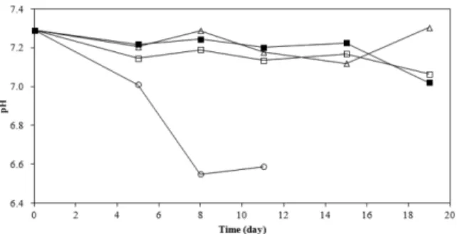 Fig. 8. Sensory quality changes of the steamed breads packaged under different MAP conditions and stored at 20 o C