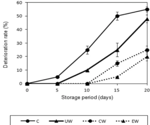 Fig. 2. Changes in deterioration rate of fresh-cut Deodeok treated with different washing methods during storage at 7 o C.