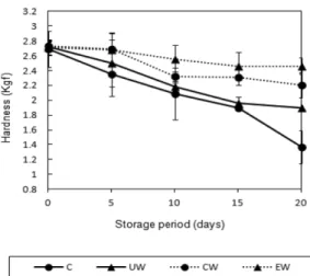 Table 1. Decreasing rate of hardness of fresh-cut Deodeok treated with different washing methods during storage at 7 o C