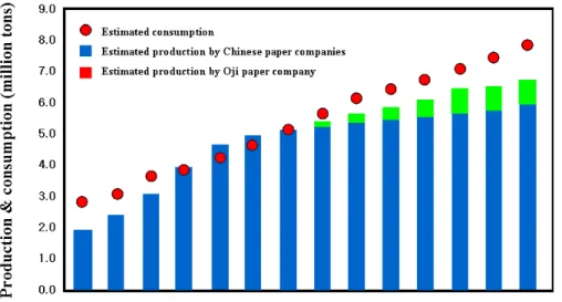 Fig. 1. The estimated coated paper production and consumption in China.