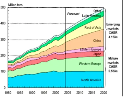 Fig. 2. The estimated long-term consumption of paper and board.