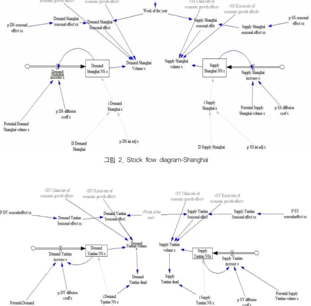 그림  3.  Stock  flow  diagram-yantian