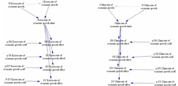 그림  4.  Stock  flow  diagram-diagram-economic  effect