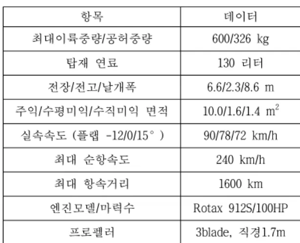 Fig. 2 CTLS에 장착된 비행시험 장비