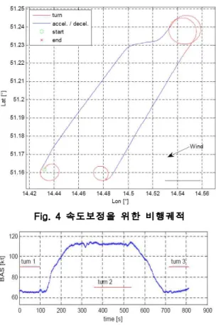 Fig. 5 속도보정 기동 수행 기간의 속도변화