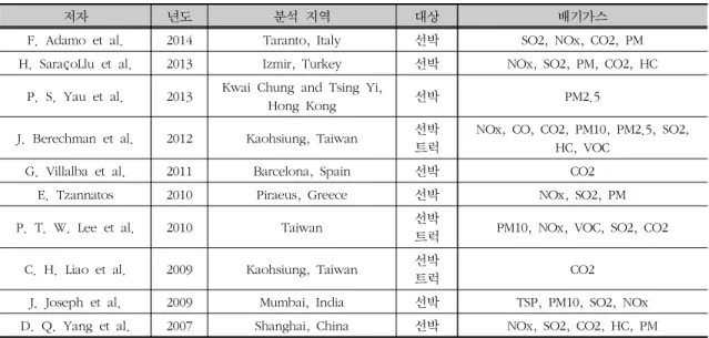 표  1.  세계  주요  항만  도시들의  선박/트럭  배기가스  산출에  관한  논문