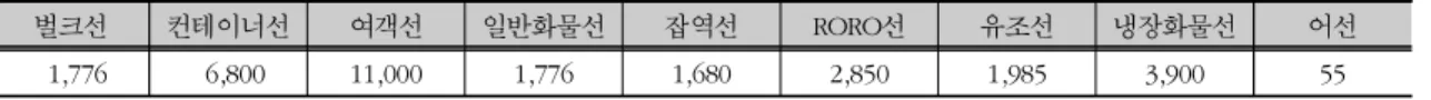표  4.  선종별  보조엔진의  Load  factor
