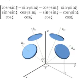 Fig. 1 Allocation of Reaction Wheel 만약  Fig. 2에서  보이는  바와  같이  RWA에서  발생하는  각운동량의  작용점    와  달  탐사선의  질량중심     가 일치하지 않는다면 , RWA에 의 해 발생되는 각운동량은    에서 다음과 같이 표 현된다 