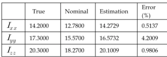 Table 1 Estimation Result