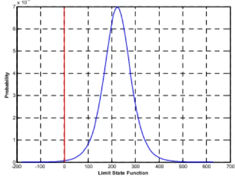 Fig. 3 PDF of Max. Principal Stress and Yield Strength