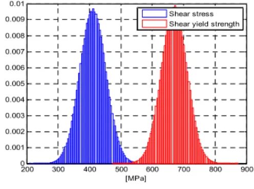 Fig. 6 PDF of Stress and Tension Yield Strength과 같다.  (10)Hook Group내의 부품들에 대해 RF값을 알아 본  결과 1.5이상인  부품  6개  (Conneting link,Bell-crank, Bolts)가  있었고  이  부품들에  대해서는 안전율이 높다고 판단, 이들에 대해서도 앞서 구한 Hook처럼 기본 고장률 대신
