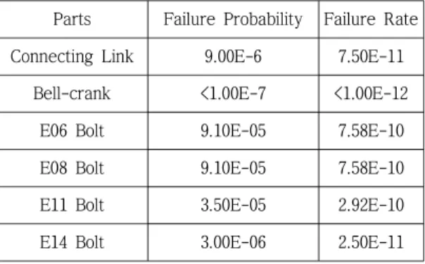 Table 6 Hook Group Reliability Analysis Results V. 결 론 본 연구는 항공기 화물용 도어의 동적 부분품 에 대한 신뢰성 평가를 위해  CDKP에 대한 시스 템  고장률을  예측하고  선진항공업계에서  요구하 는 시스템 고장률을 만족하는지 검증한 결과 다 음과 같다 