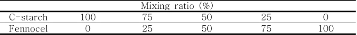 Table  1.  C-starch  and  Fennocel  mixing  ratio  (%) Mixing  ratio  (%)