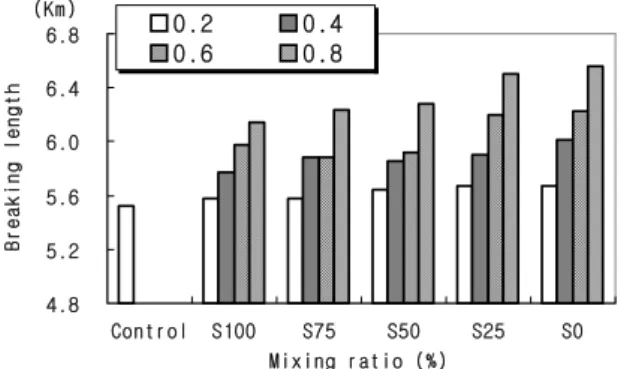 Fig.  1.  Breaking  length  of  handsheets  depending  on  mixing  ratio.