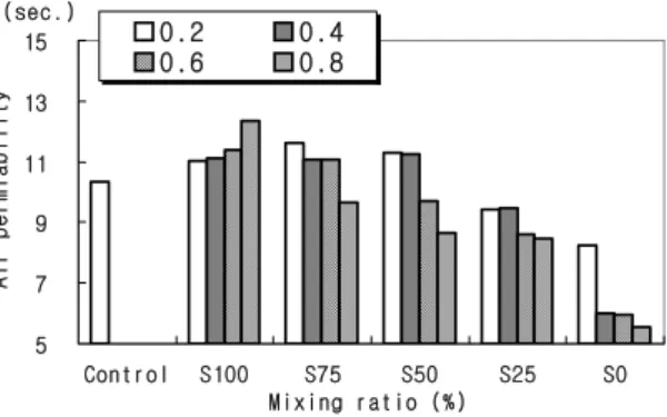 Fig.  3.  Air-permeability  of  handsheets  depending  on  mixing  ratio.