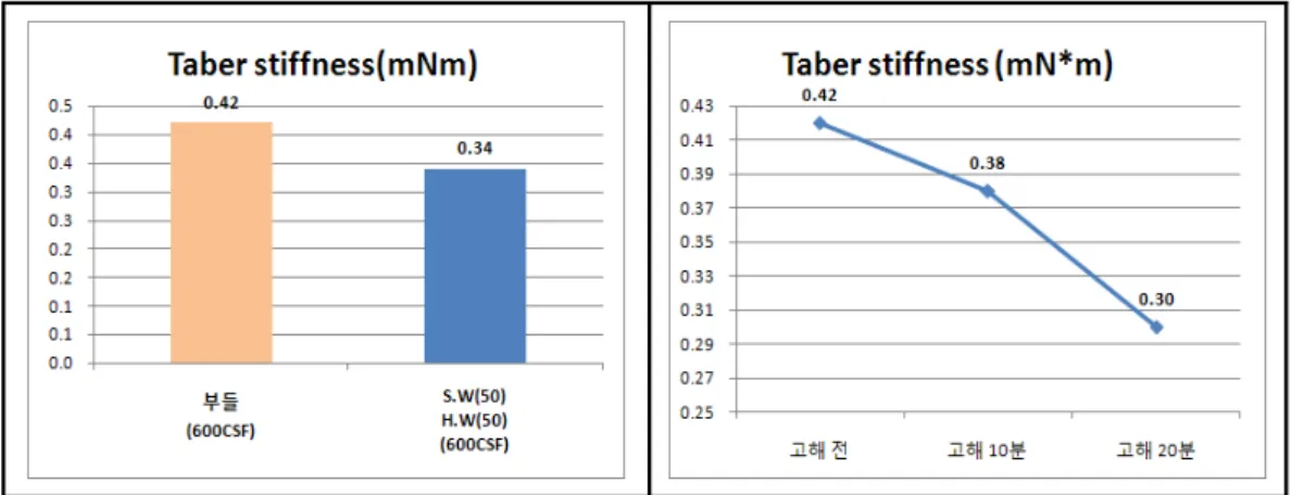 Fig  13.과  Fig  14.는  부들과  목재,  그리고  고해시간에  따른  열단장에  대한  그래프이다. 