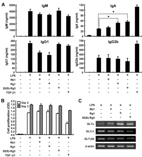 Figure 2. Effects of ginsenosides  on antibody production and  ex-pression of germline transcripts