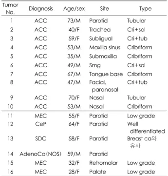 Table 1. Clinicopathologic datas of two group of adenoid cyst- cyst-ic carcinoma and other salivary gland cancer  Tumor 