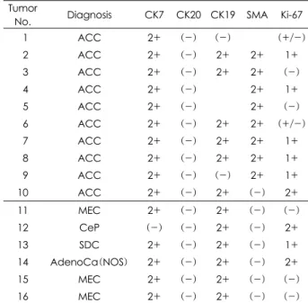 Table 2. Immunohistochemical datas of two group of adenoid cystic carcinoma and other salivary gland cancer  Tumor 