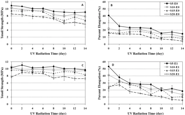 Fig. 2.  DSC curve of S10-E0 and S10-E1 measured from  − 50 to 200 o C at heating rate of 20 min -1 .