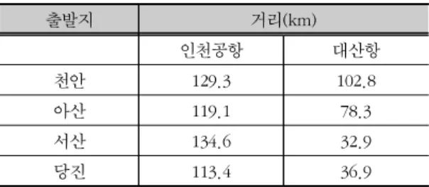표  2.  지역별  여객터미널과의  거리 출발지 거리(km) 인천공항 대산항 천안 129.3 102.8 아산 119.1 78.3 서산 134.6 32.9 당진 113.4 36.9 표  3