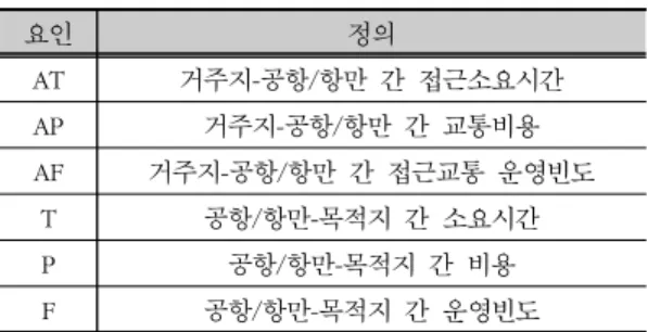 표  5.  최종  선정  요인 요인 정의 AT 거주지-공항/항만  간  접근소요시간 AP 거주지-공항/항만  간  교통비용 AF 거주지-공항/항만  간  접근교통  운영빈도 T 공항/항만-목적지  간  소요시간 P 공항/항만-목적지  간  비용 F 공항/항만-목적지  간  운영빈도 각  대안  별  변수들의  레벨은  현재  사용되고  있 는  대안  별  실제  운송시간과  요금  등을  중간  값으 로  선정하고  +/-20%  수준으로  Low와 