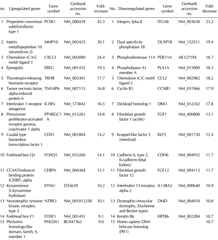 Table I. Top 30 upregulted or downregulated genes in neural differentaiton  No. Upregulated genes Gene 