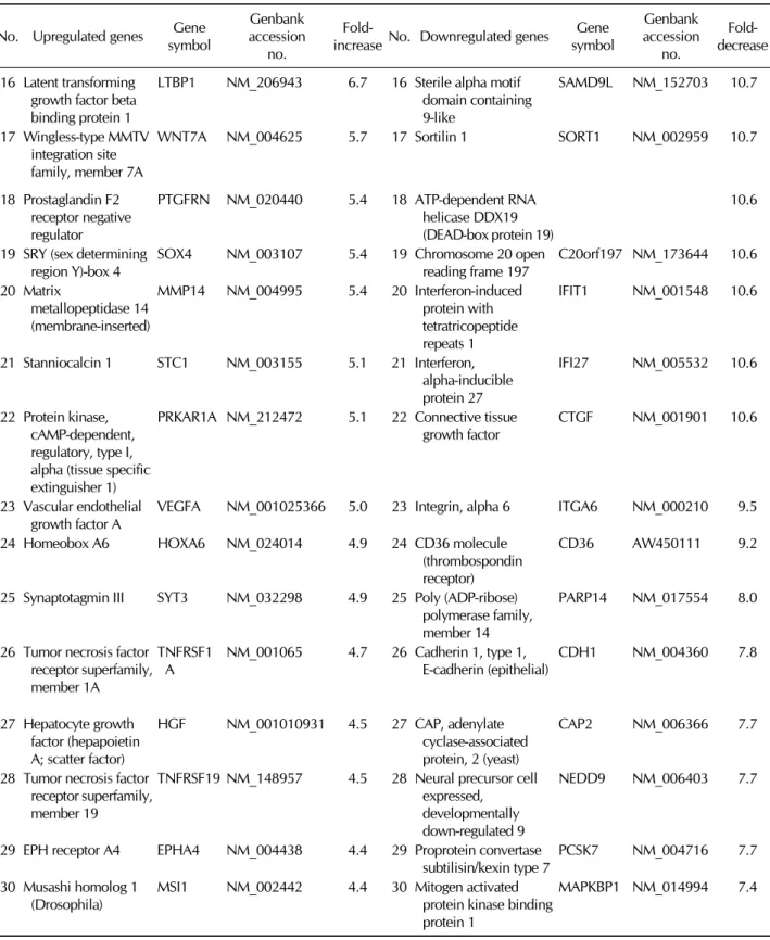 Table I. Continued