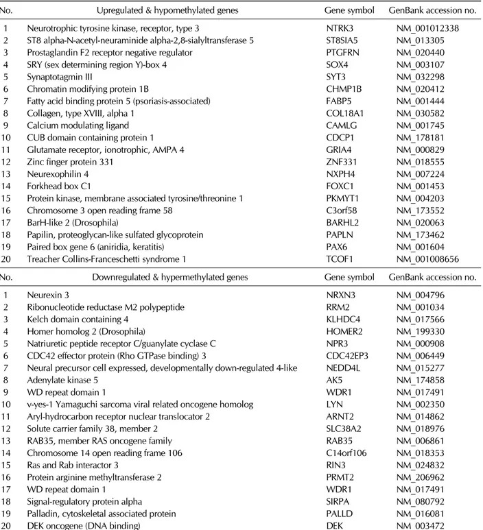 Table II. Promoter methylation patterns of some differentially expressed genes