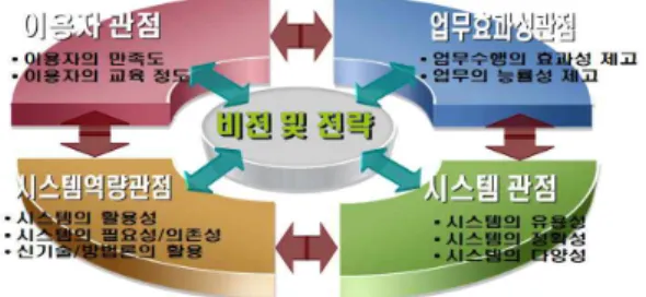 Fig. 4 ADS-B 운용성과분석 BSC모형 3.2.1 업무효과성 관점   업무효과성 관점은 ADS-B 운용목표의 달성정 도를  평가한다.  항행안전시설의  존재가치는  그  시스템이 속한 기관이 설정한 목표를 달성하도록  효과적이고  효율적으로  지원해  주는  것이다