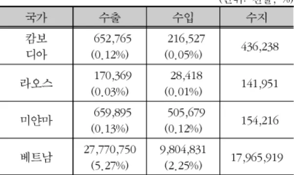표  5.  한국-메콩강  유역  4개국  무역현황(2015년  기준) (단위:  천불,  %) 국가 수출 수입 수지 캄보 디아   652,765(0.12%)   216,527(0.05%)   436,238 라오스   170,369 (0.03%)   28,418(0.01%)   141,951 미얀마   659,895 (0.13%)   505,679(0.12%)   154,216 베트남 27,770,750 (5.27%) 9,804,831(2.25%) 17,