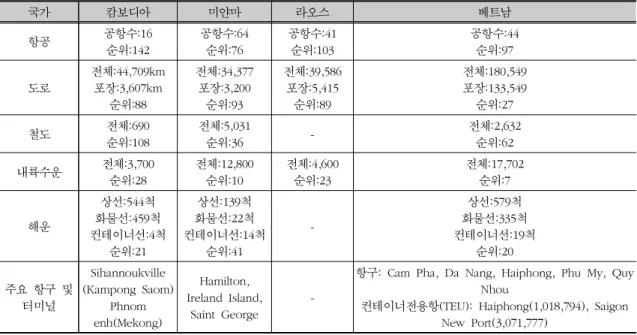 표  8.  메콩강  유역  4개국  물류인프라현황