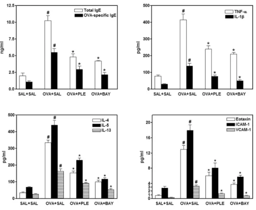 Figure 2. Assessment of IgE, pro-  inflammatory and Th2 cytokines,  and adhesion molecules in the BAL  fluids of OVA-sensitized mice  treat-ed with PLE