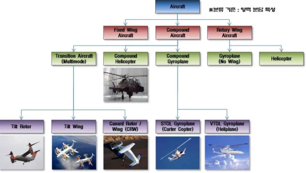 Fig 2. 복합비행체의 분류 에도 로터가 항상 자전하여 양력을 발생시키므로 실속이 발생하지 않는다. 회전익기와 비교하였을 때에도 복합비행체는 훨씬 더 빠른 속도로 비행이 가능하다는 장점을 가지고 있다