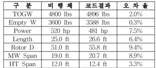 Table 4. Jet Gyrodyne 검증 비교 (VTOL)