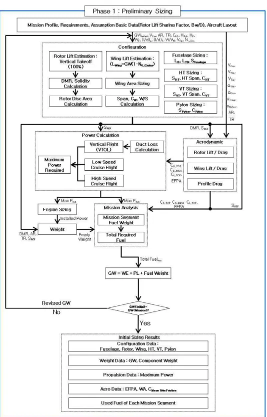 Fig 4. 복합 자이로플레인 Sizing 프로그램 프로세스