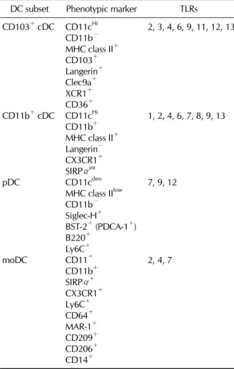 Table I. Established phenotype of mouse dendritic cells in the  respiratory tract